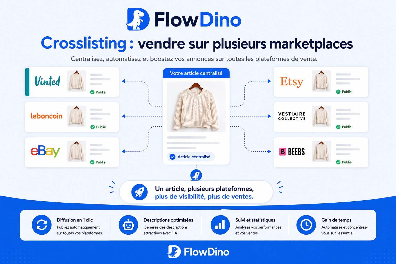 Un article publié depuis une source unique et diffusé simultanément vers Vinted, Leboncoin, eBay, Etsy et Vestiaire Collective